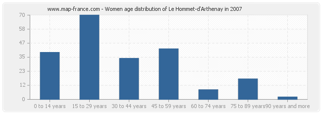 Women age distribution of Le Hommet-d'Arthenay in 2007